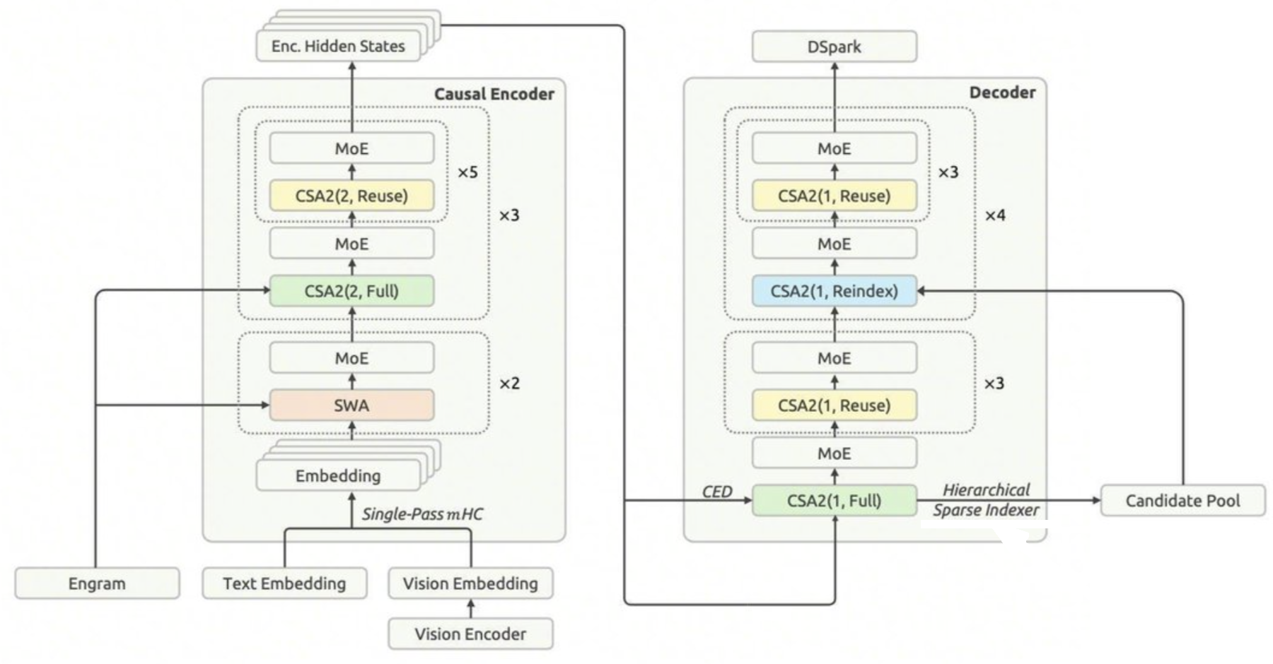 DeepSeek-V4.1-Flashの全体アーキテクチャ