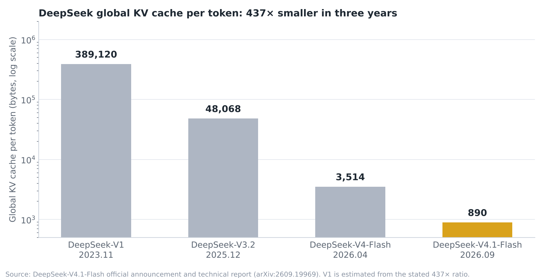 DeepSeek各世代のトークンあたりグローバルKVキャッシュ