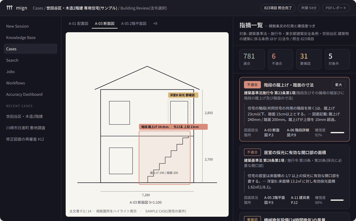 根拠条文の引用と図面の該当箇所つきでチェック結果を一覧表示するmignの審査画面